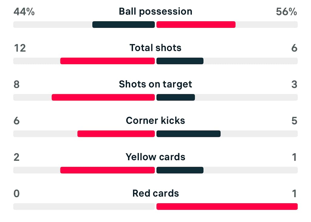 WSL2 25/26 Sheffield United 3-2 Ipswich Town stat