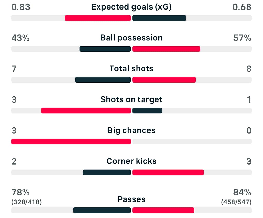 Man United 0-0 Arsenal match stats WSL25/26