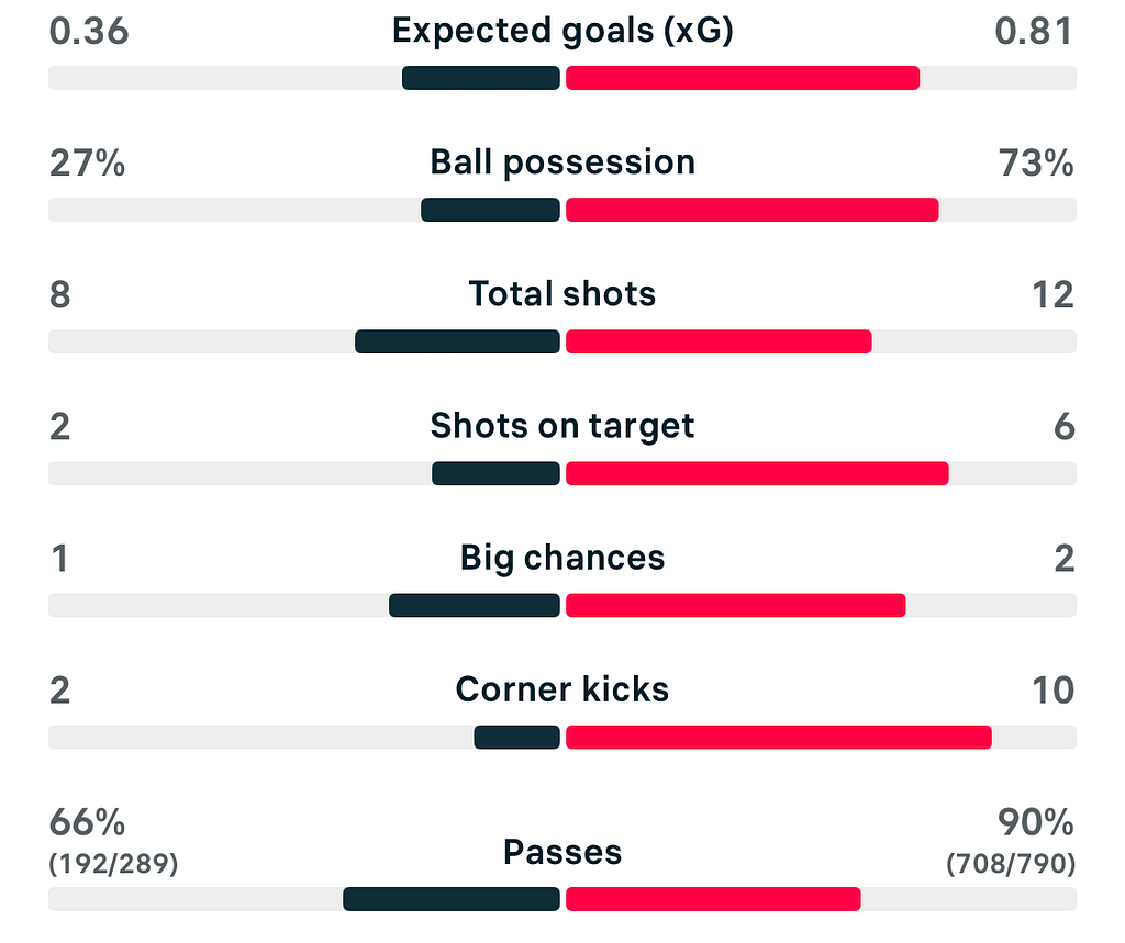 UWCL 25/26 Paris FC 0-2 Barcelona match stats