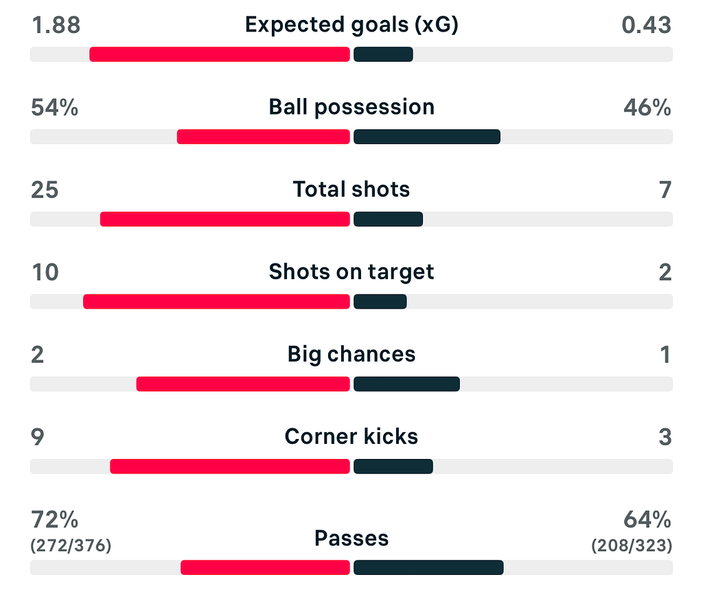 VERTA WSL2 25/26 Birmingham 2-1 Sheffield United match stats