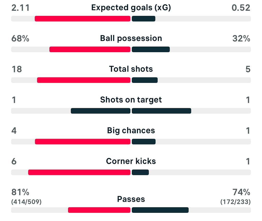 WSL 25/26 MAN CITY 1-0 WEST HAM match stats