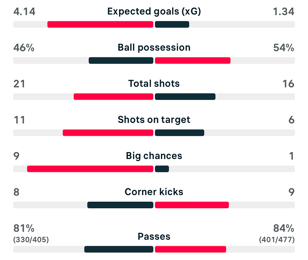 VERTA WSL 25/26 Man City 5-1 Chelsea match stats