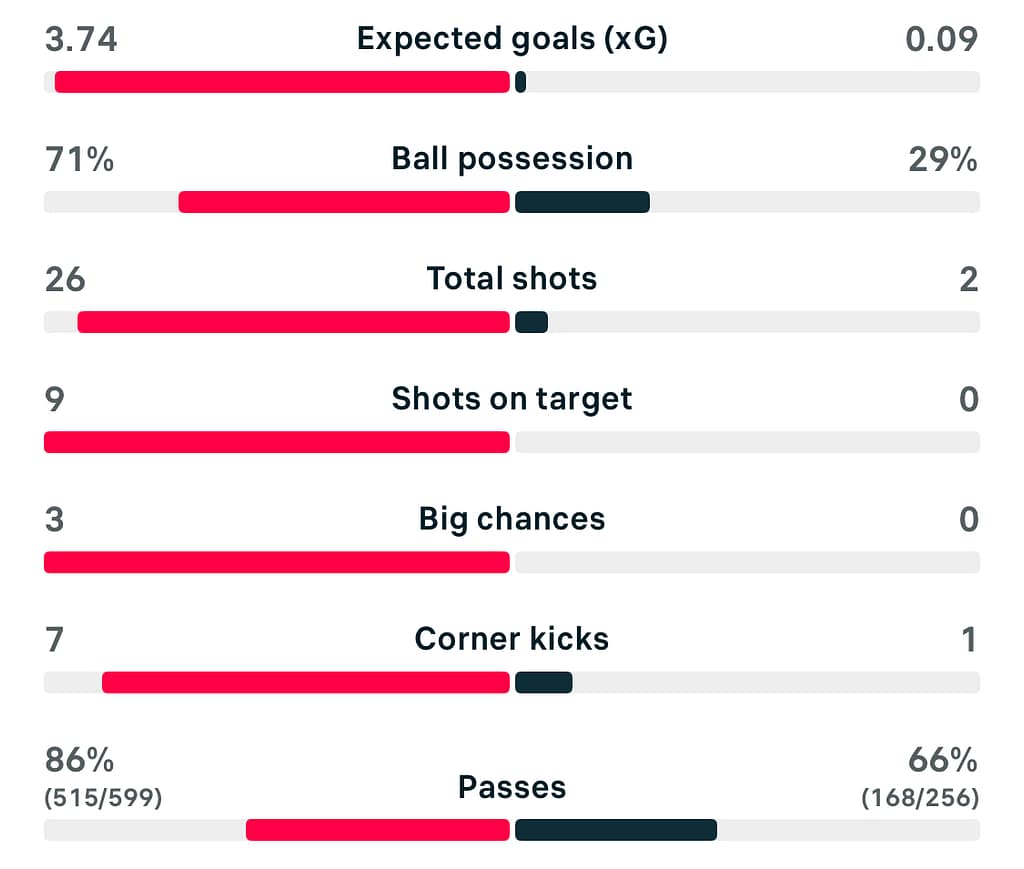 UWCL 25/26 Chelsea 4-0 Paris FC Stats