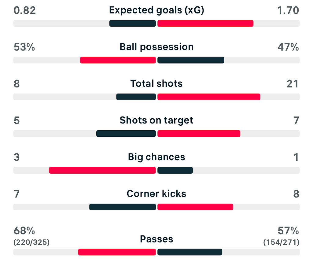 VERTA WSL2 25/26 Portsmouth 0-1 Sunderland match stats