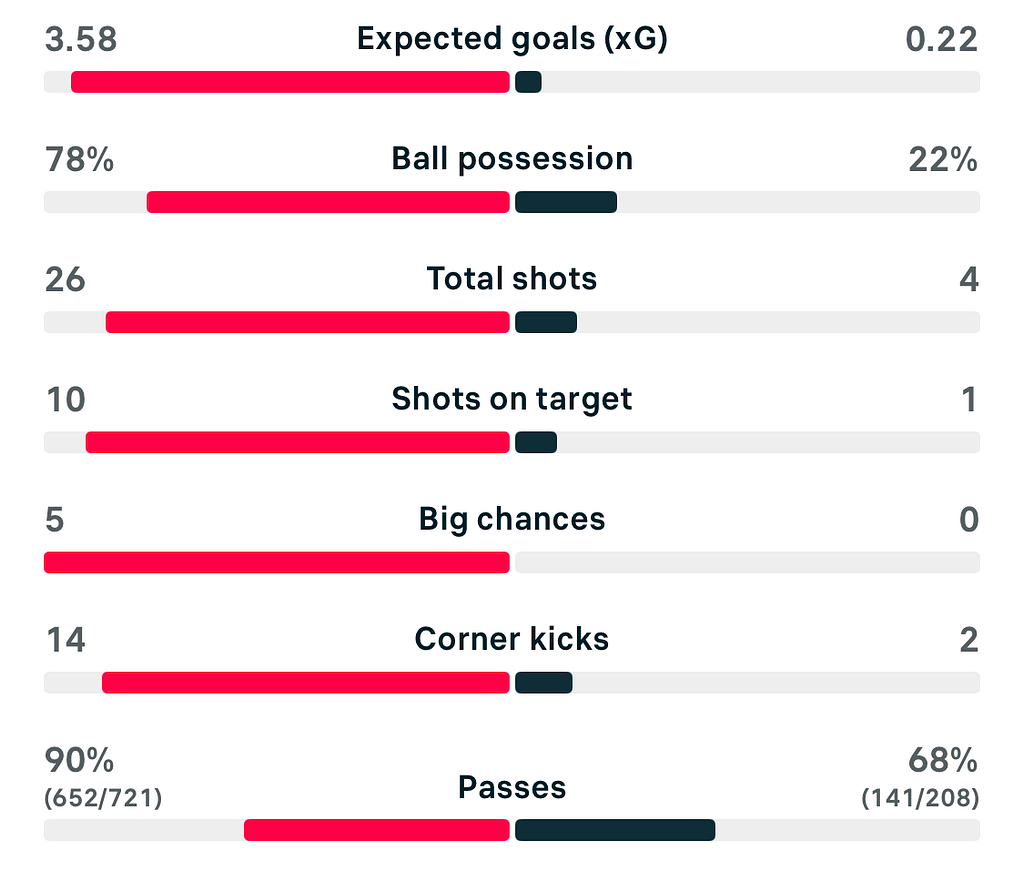 UWCL 25/26 Bayern Munich 3-0 Valerenga match stats
