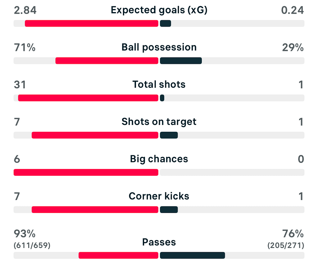 VERTA | England Lionesses 2-0 Iceland WC 2027 match stats