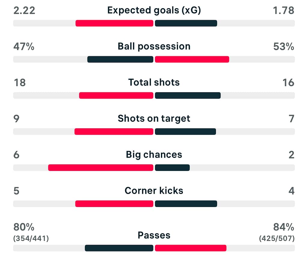 WSL 25/26 Man City 3-2 Arsenal match stats