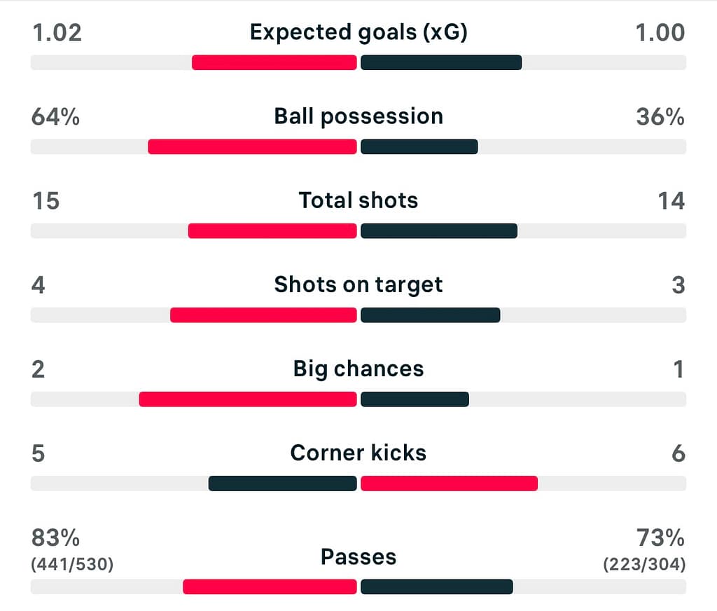 WSL 25/26 Man United 0-1 Aston Villa match stats