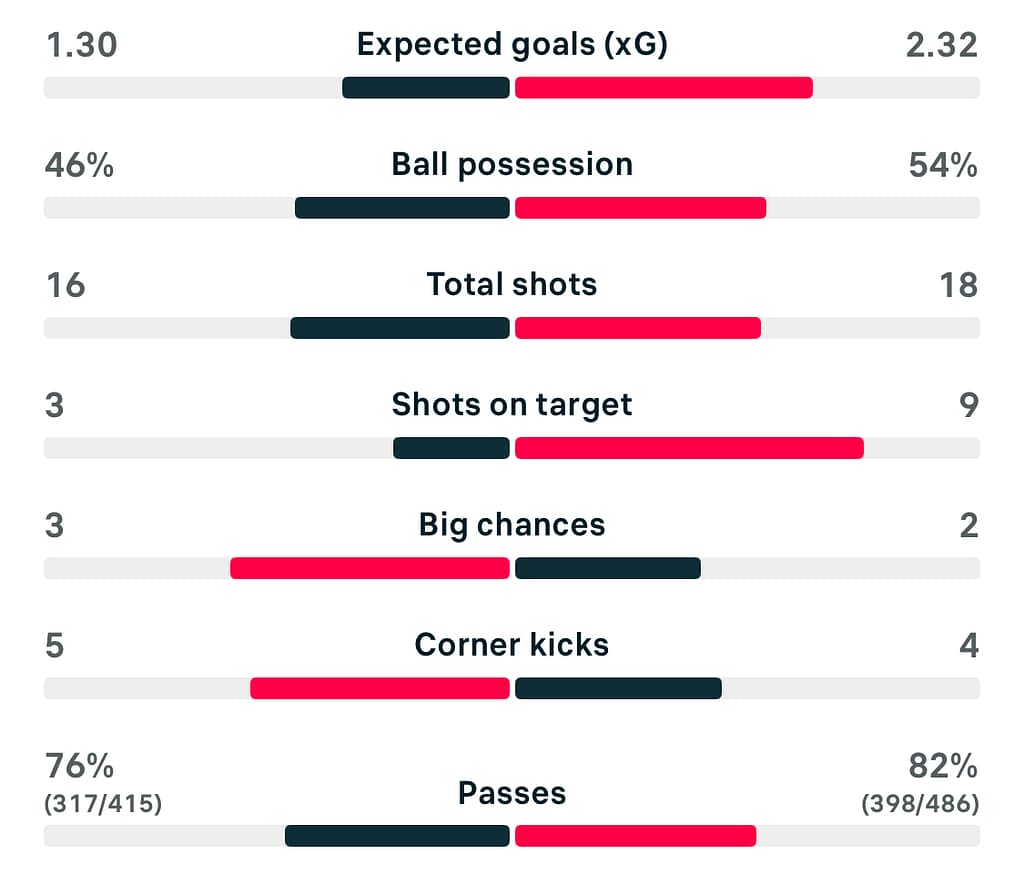 WSL 25/26 Brighton 2-3 Man United match stats