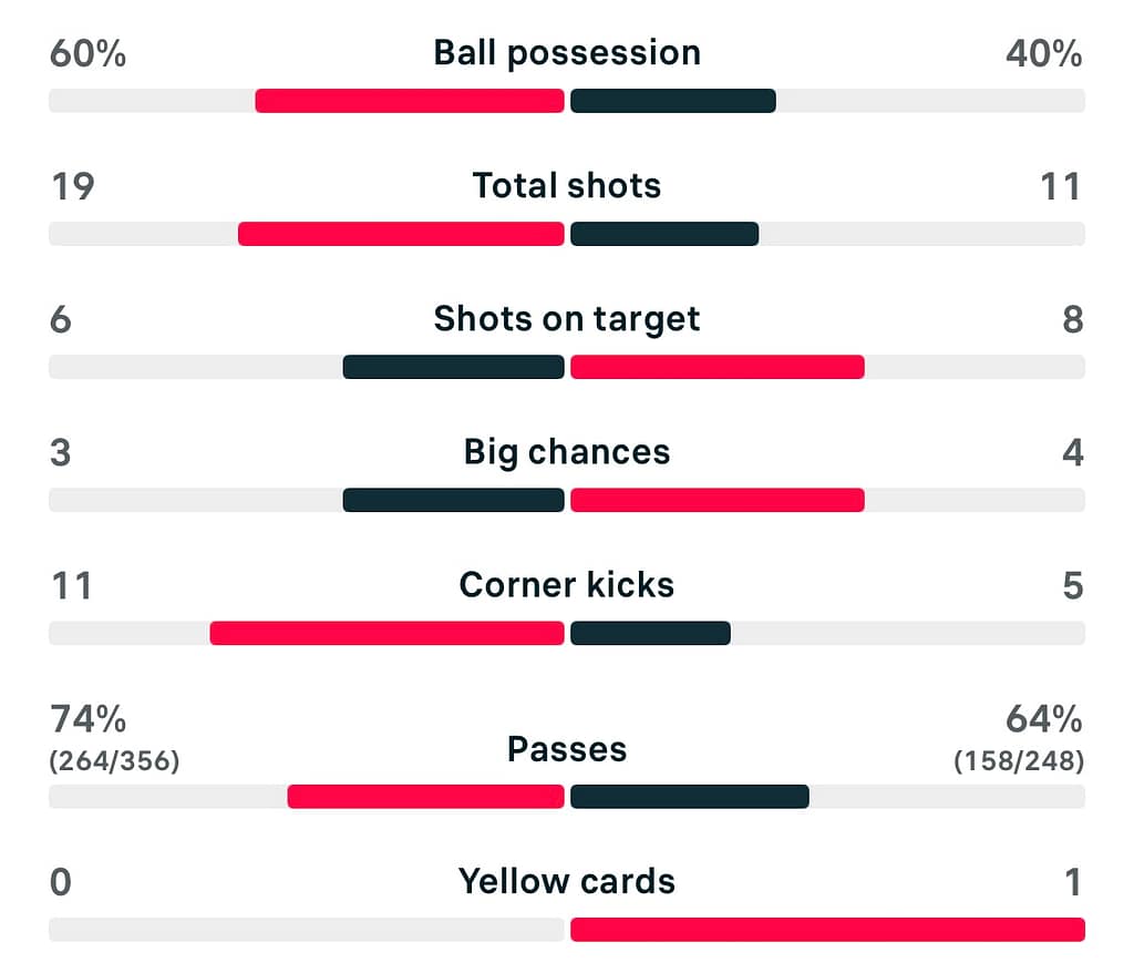 WSL2 25/26 Sunderland 2-3 Portsmouth match stats