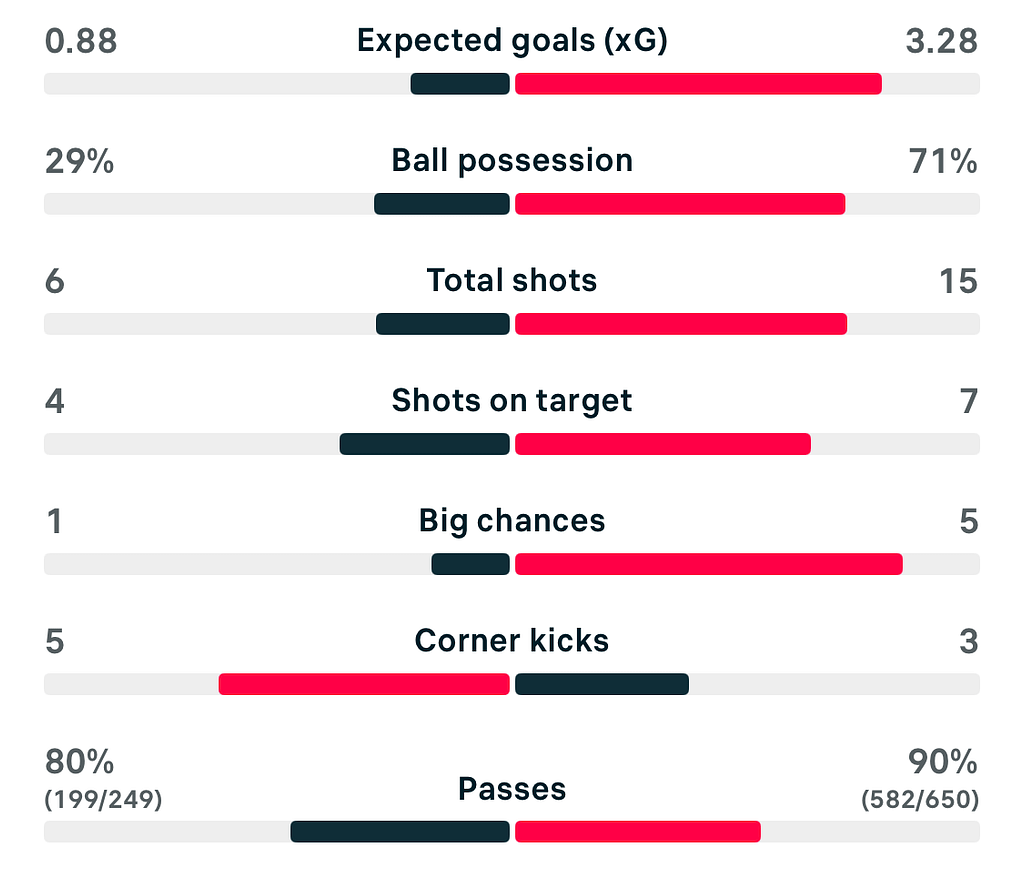 VERTA | UWCL 25/26 Real Madrid 2-6 Barcelona match stats