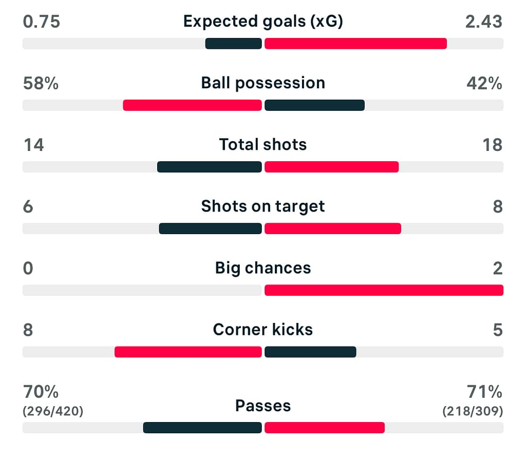 UWCL 25/26 Paris FC 2-2 OH Leuven stats