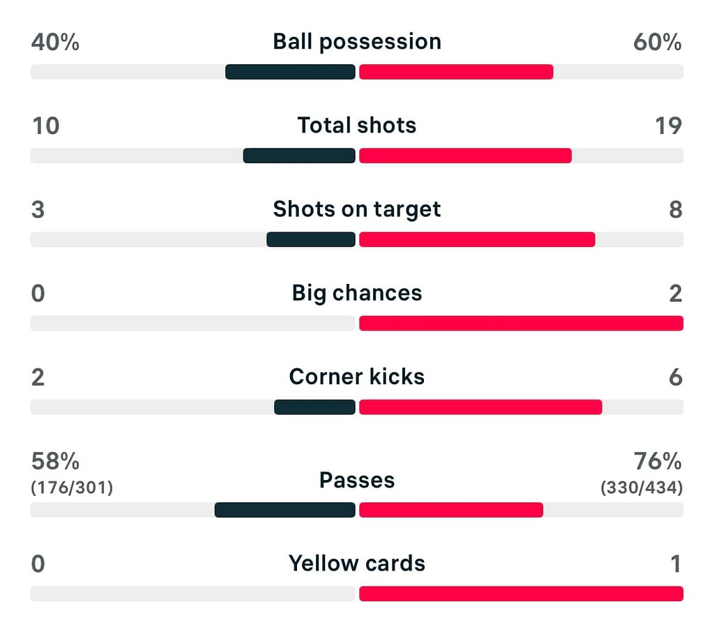 WSL2 25/26 Durham 1-1 Newcastle match stats