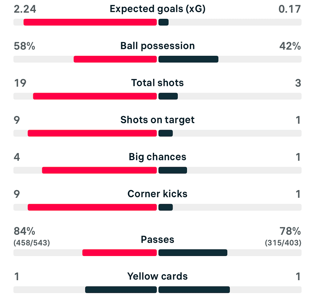 WSL 25/26 Arsenal 2-1 Liverpool match stat