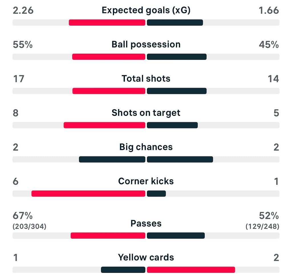 WSL2 25/26 Sunderland 2-1 Ipswich Town match stats