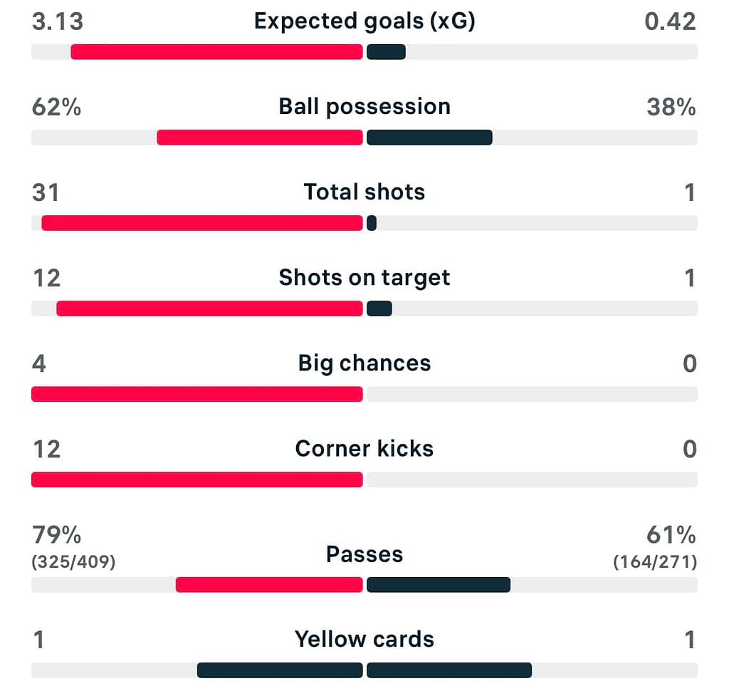 WSL2 25/26 Birmingham City 3-0 Durham match stats