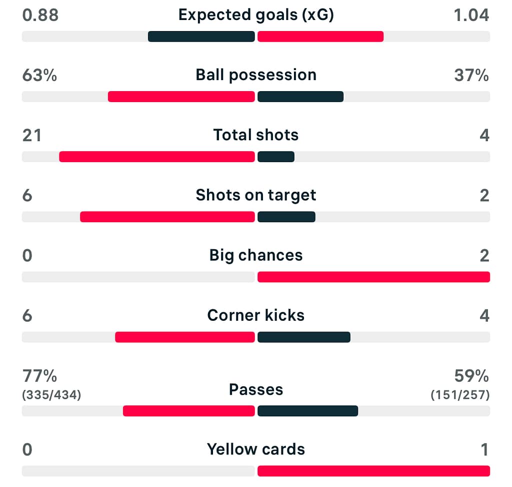 WSL2 25/26 Crystal palace 1-2 Sheffield United match stats