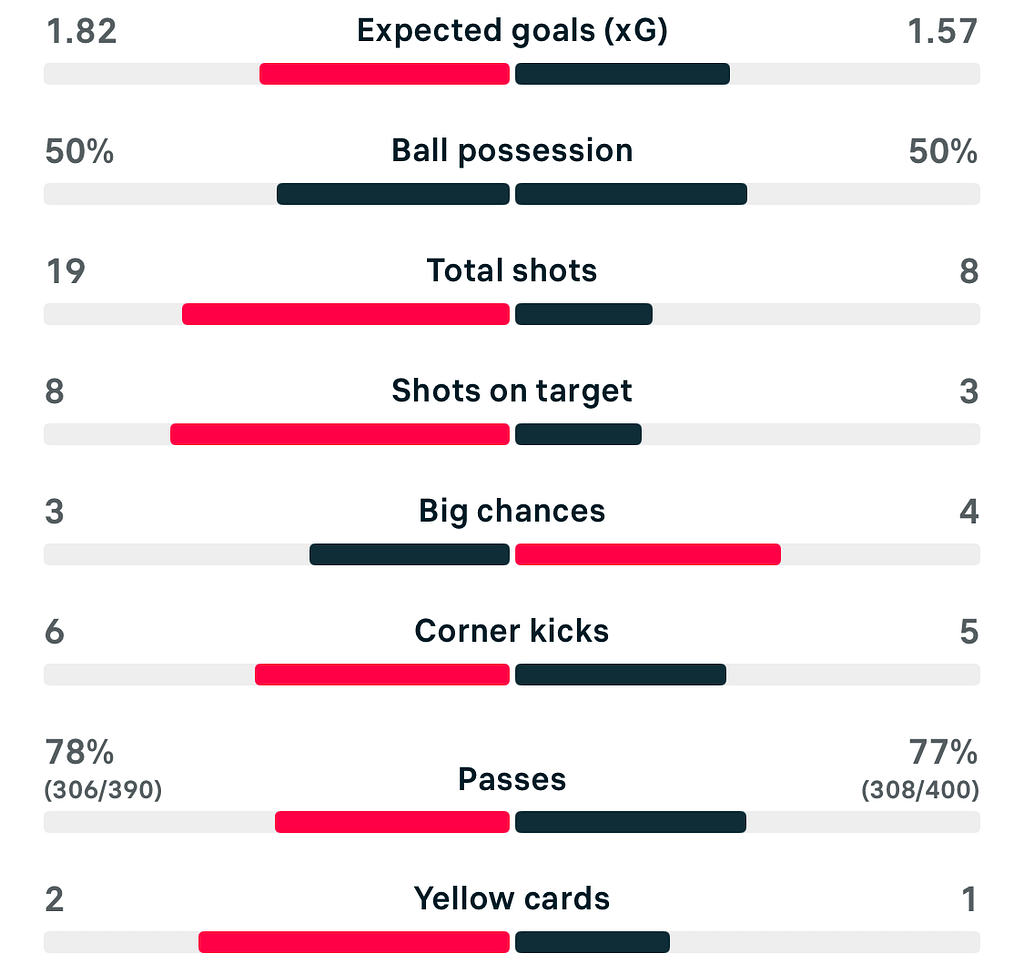 VERTA WSL 25/26 Man United 3-1 Liverpool match stats