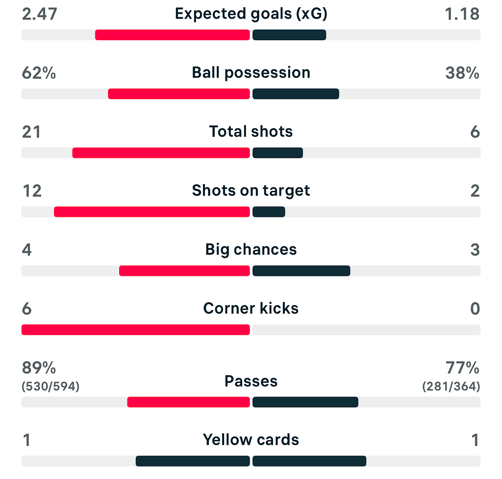 UWCL 25/26 Roma 6-1 St Polten match stats