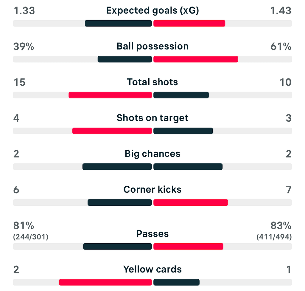 VERTA WSL 25/26 Everton 2-1 Aston Villa match stats