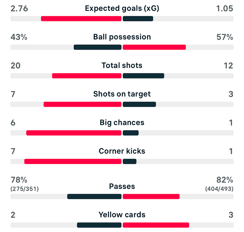 VERTA WSL2 25/26 Birmingham 5-1 Nottingham Forest match stats