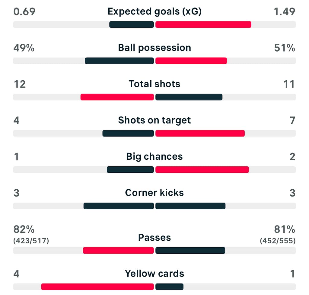 WSL 25/26 Liverpool 1-1 Brighton match stats