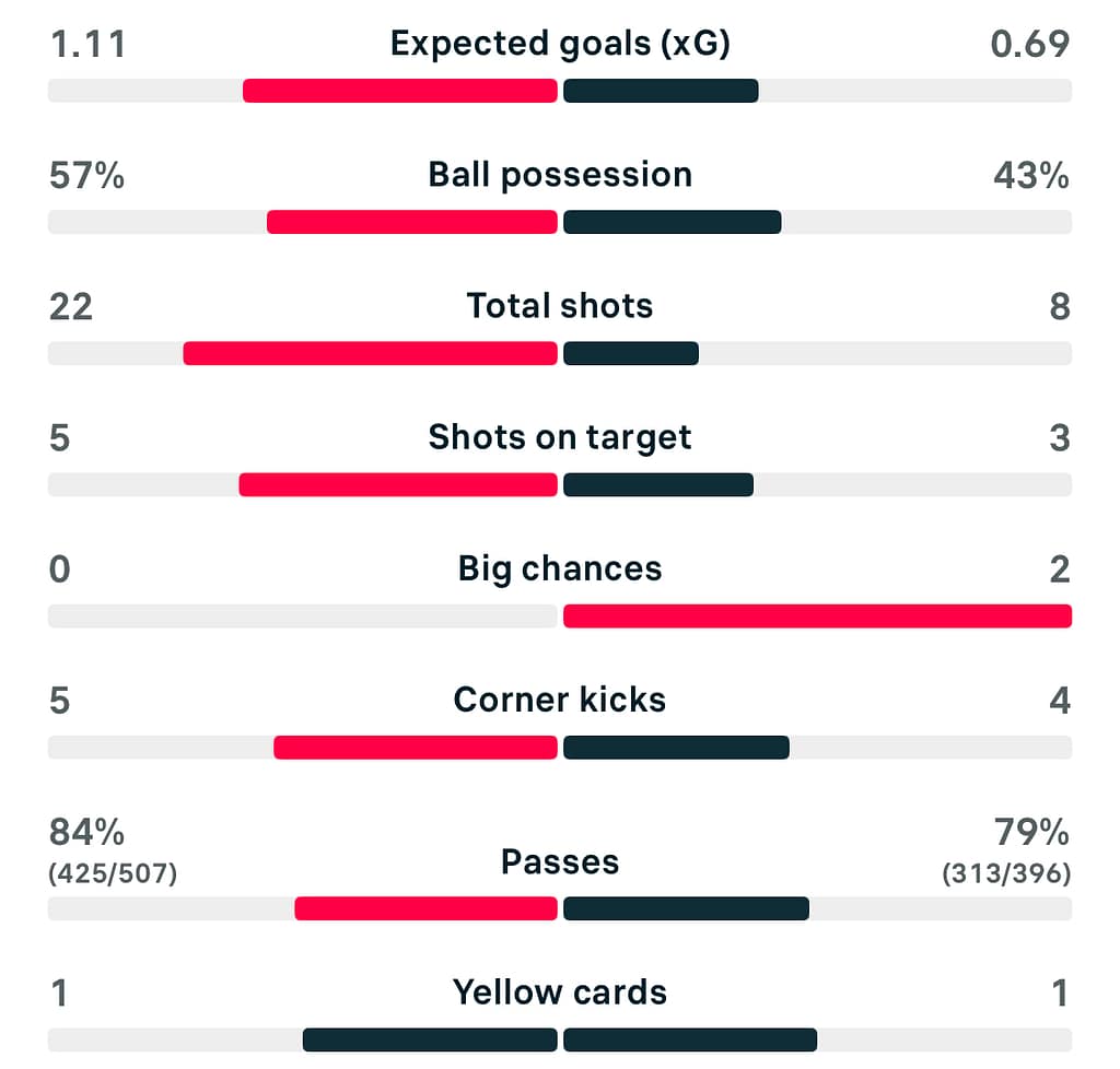 UWCL 25/26 Roma 0-1 Valerenga match stats