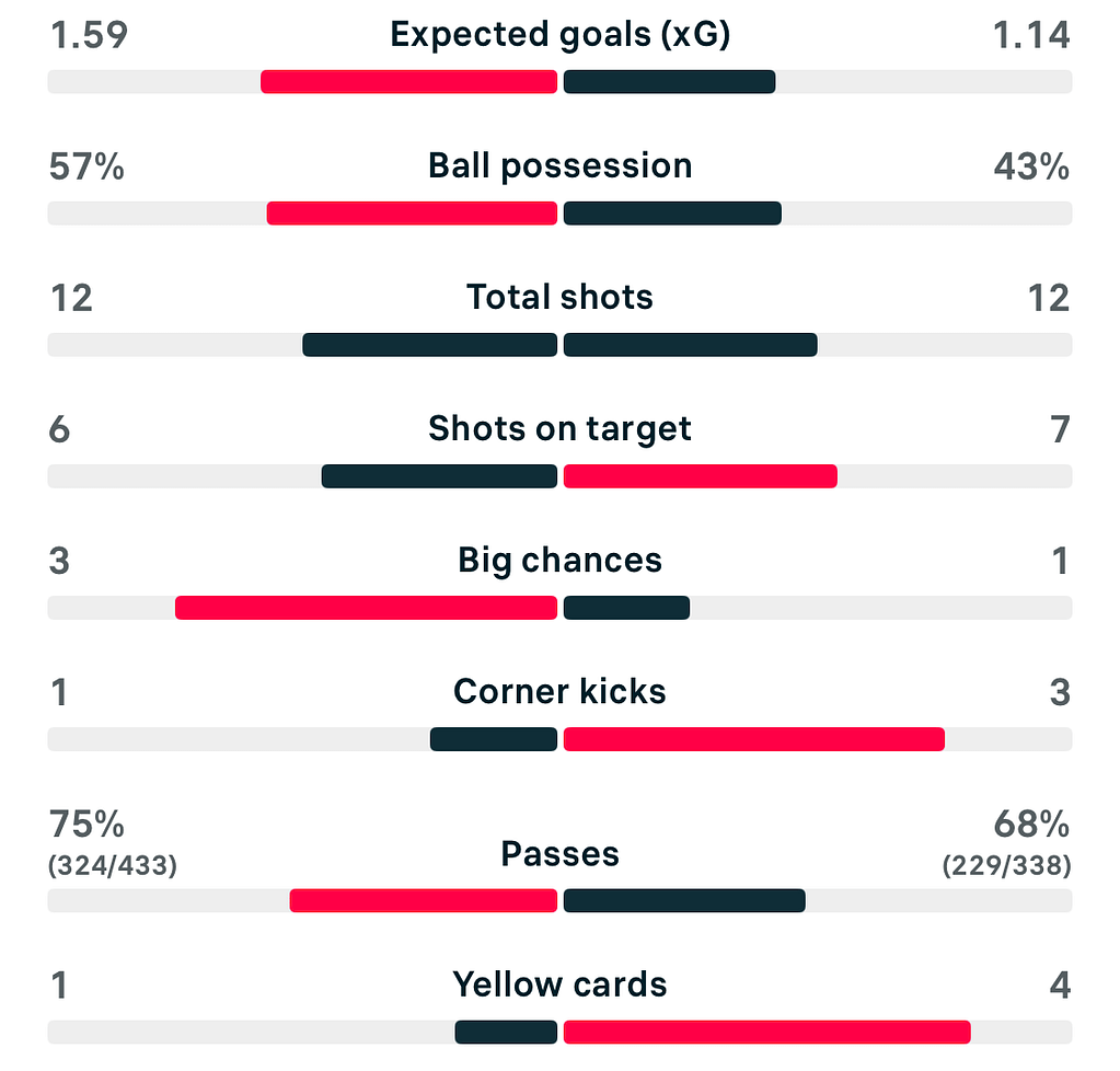 WSL2 25/26 Bristol City 2-3 Crystal Palace match stats