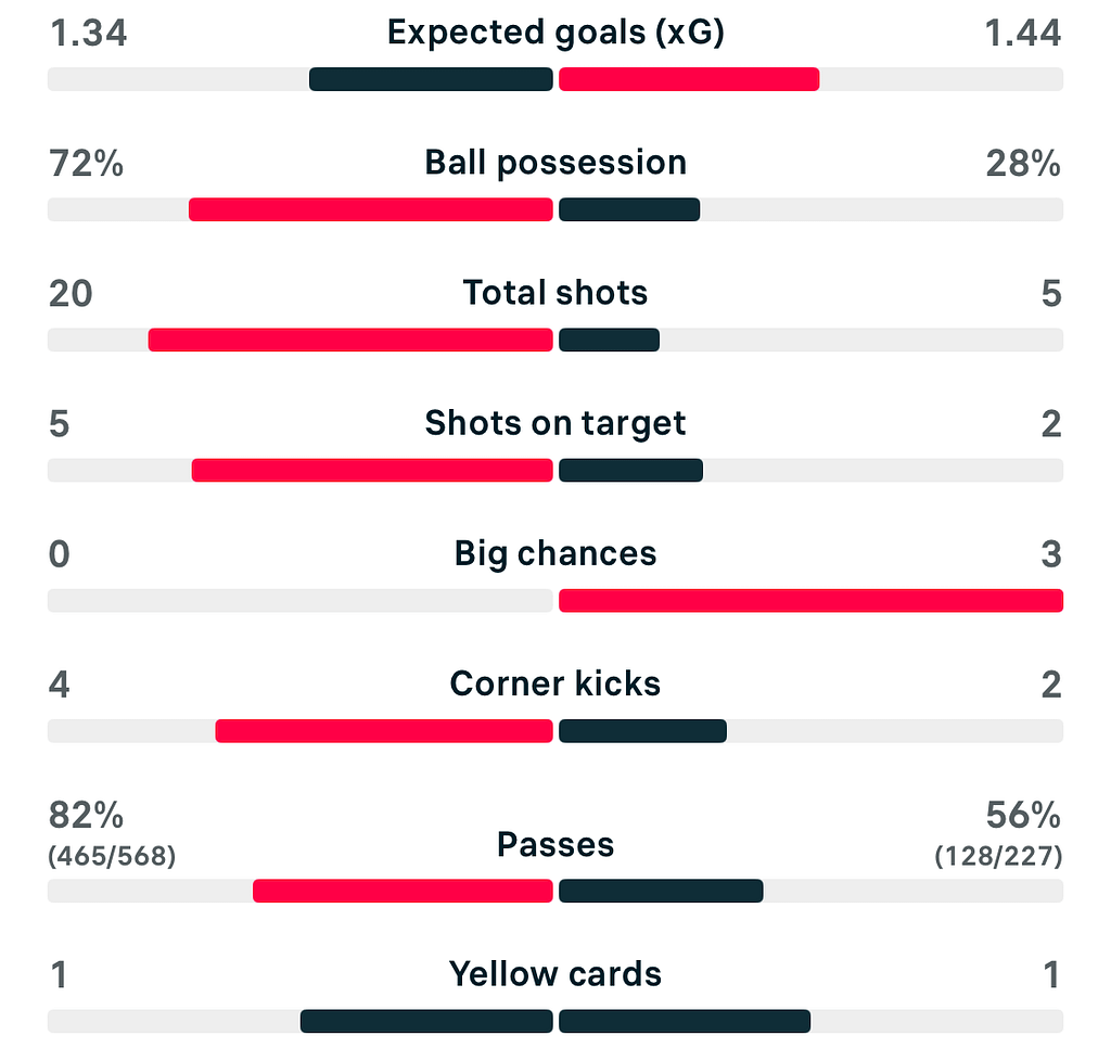 VERTA WSL2 25/26 Newcastle 1-1 Ipswich match stats