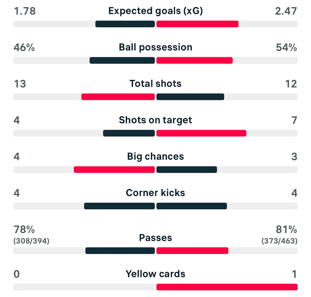 London City Lionesses 1-5 Man Utd match stats WSL 25/26