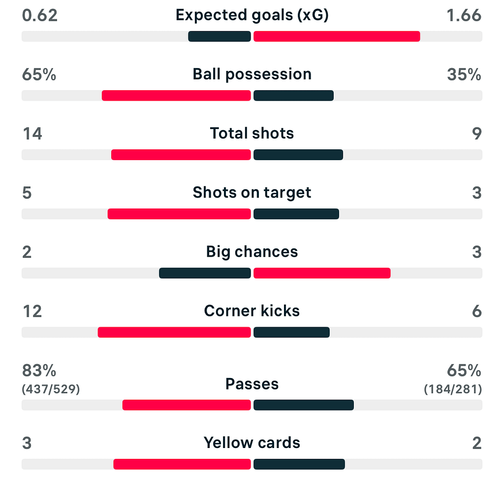 WSL 25/26 London City 0-1 Brighton match stats