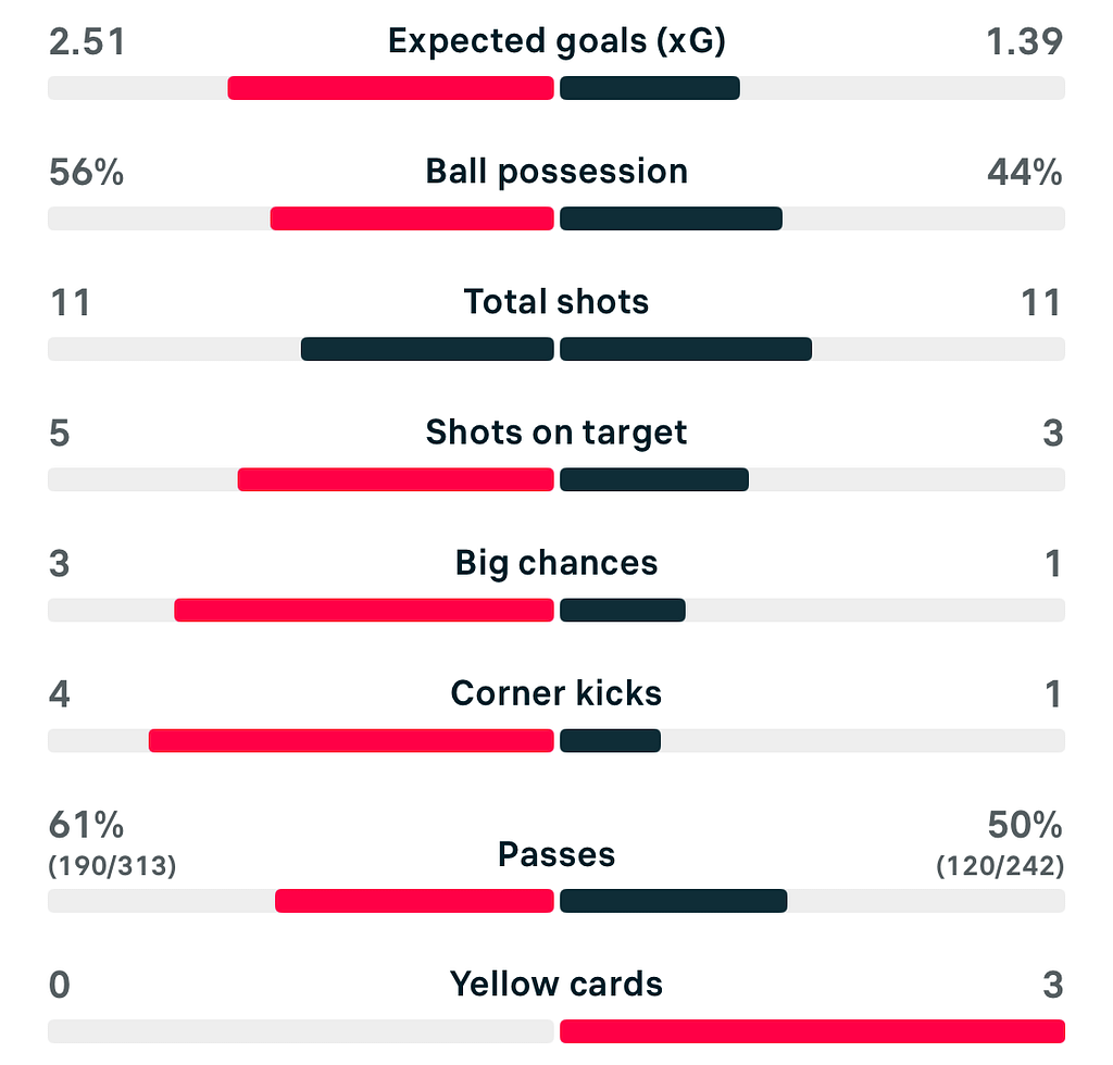 VERTA WSL2 25/26 Durham 2-1 Portsmouth match stats
