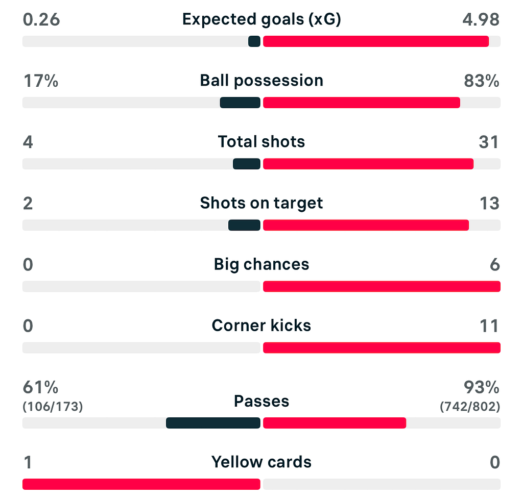 VERTA | Ukraine 1-6 England lionesses WC 2027 match stats