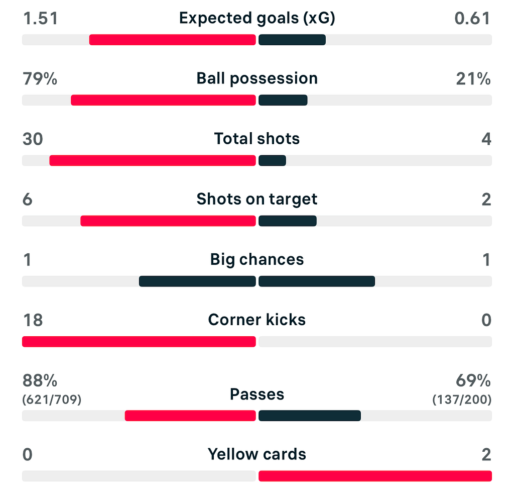 WSL 25/26 Chelsea 0-1 Everton