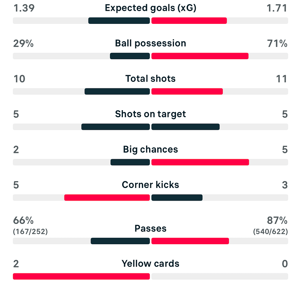 WSL 25/26 Leicester 1-0 london city lionesses match stats