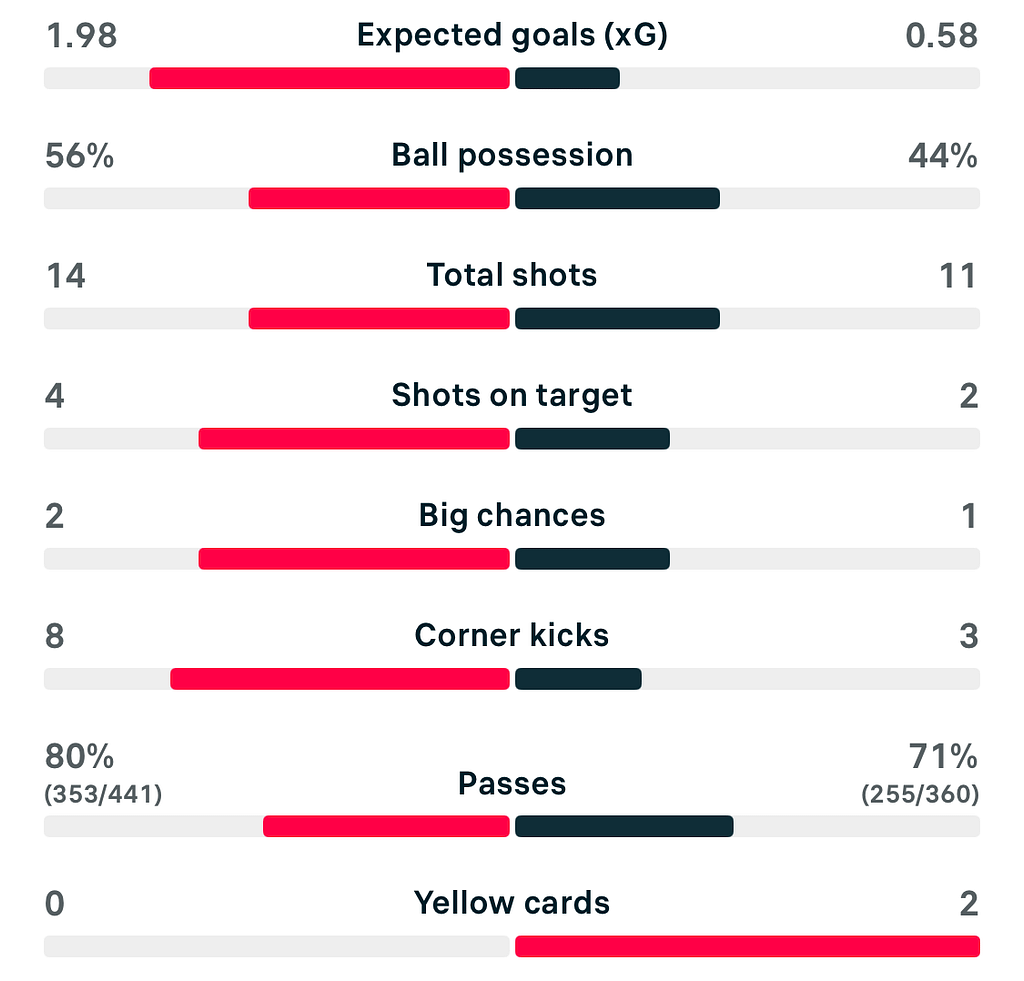 VERTA WSL 25/26 Liverpool 2-0 Leicester match stats