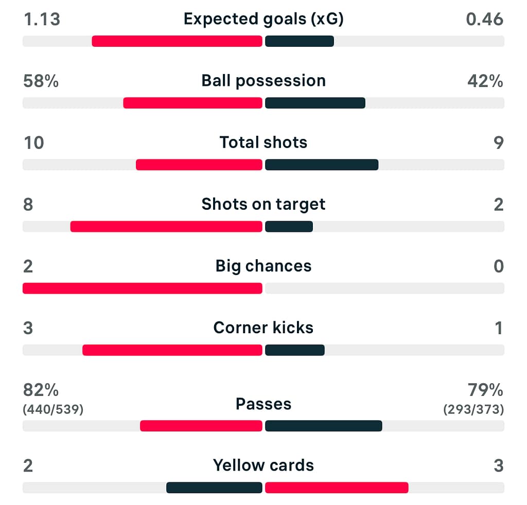 Chelsea 1-0 Leicester match stats WSL25/26 .jpeg