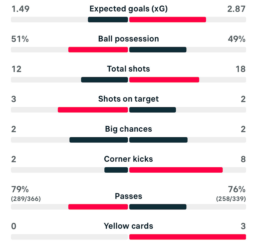 UWCL 25/26 Benfica 1-1 PSG match stats