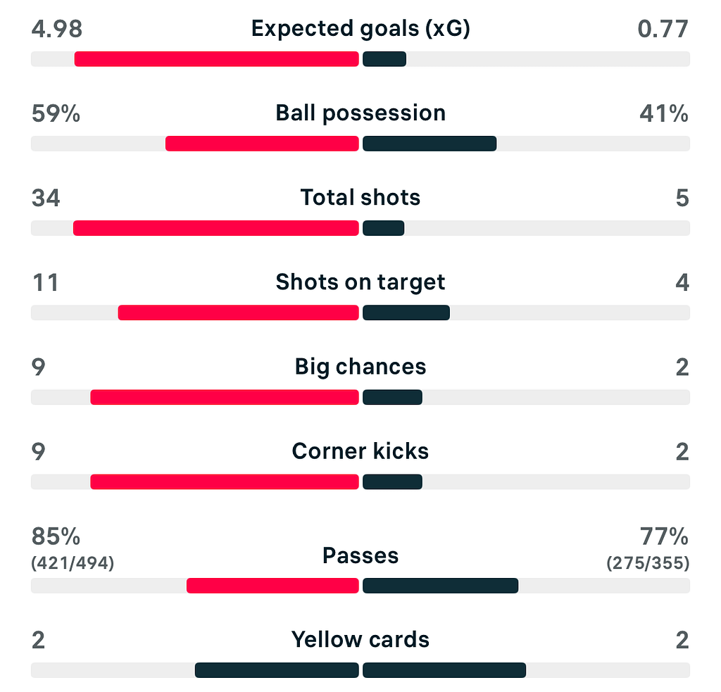 WSL 25/26 Man U 3-3 Tottenham match stats