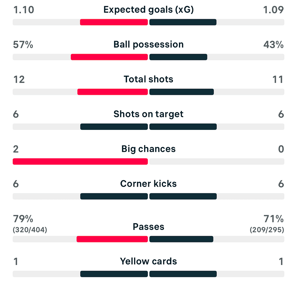 VERTA WSL2 25/26 Sheffield United 1-1 Charlton match stats