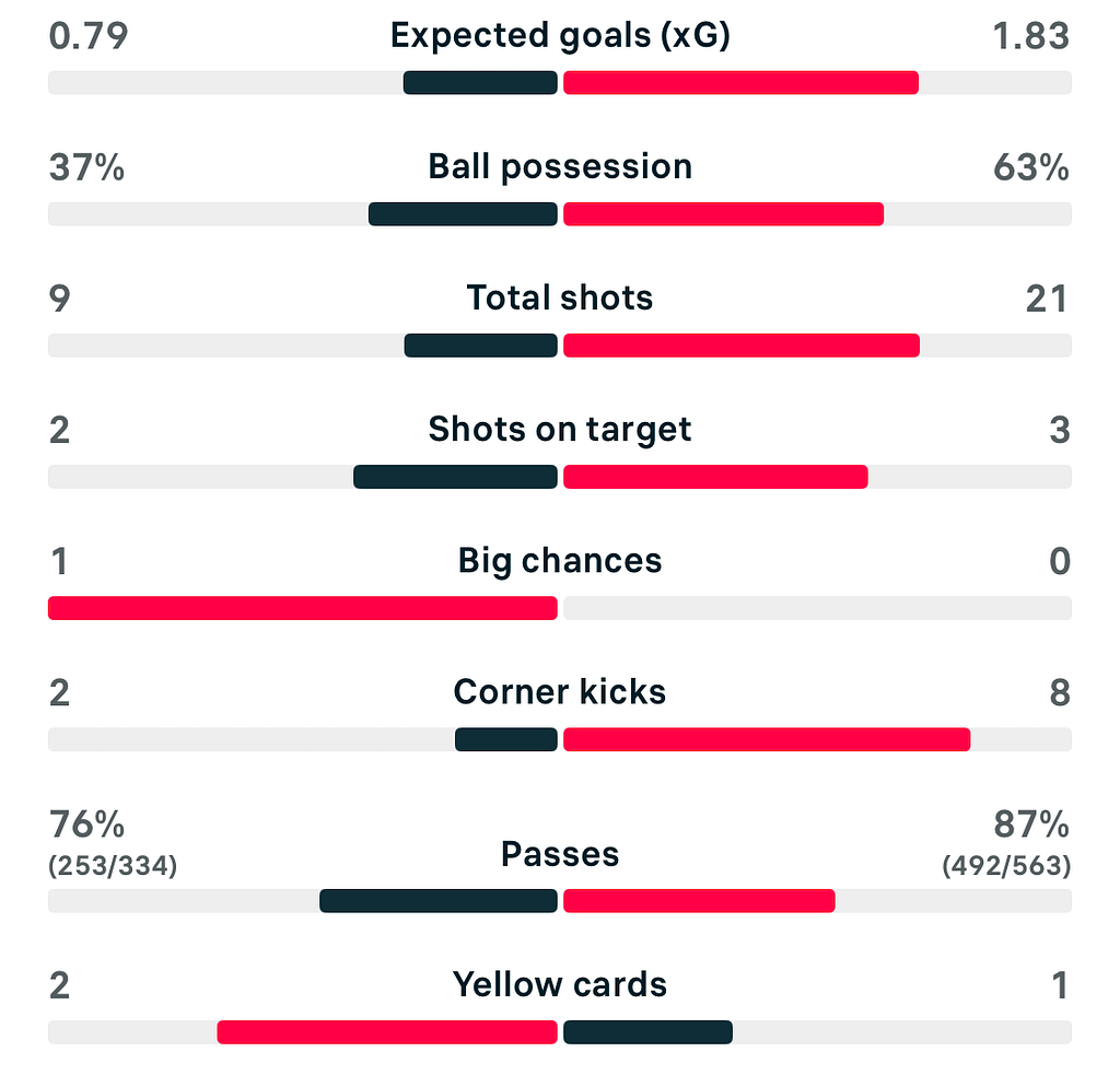 VERTA | England Lionesses 1-0 SPAIN WC 2027 match stats