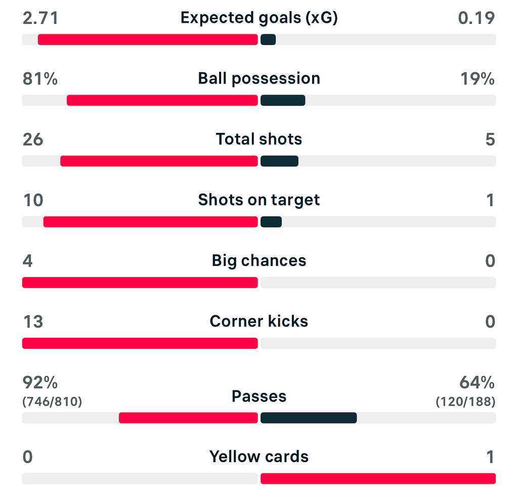 VERTA | WC2027 ENGLAND 3-0 UKRAINE LIONESSES MATCH STATS