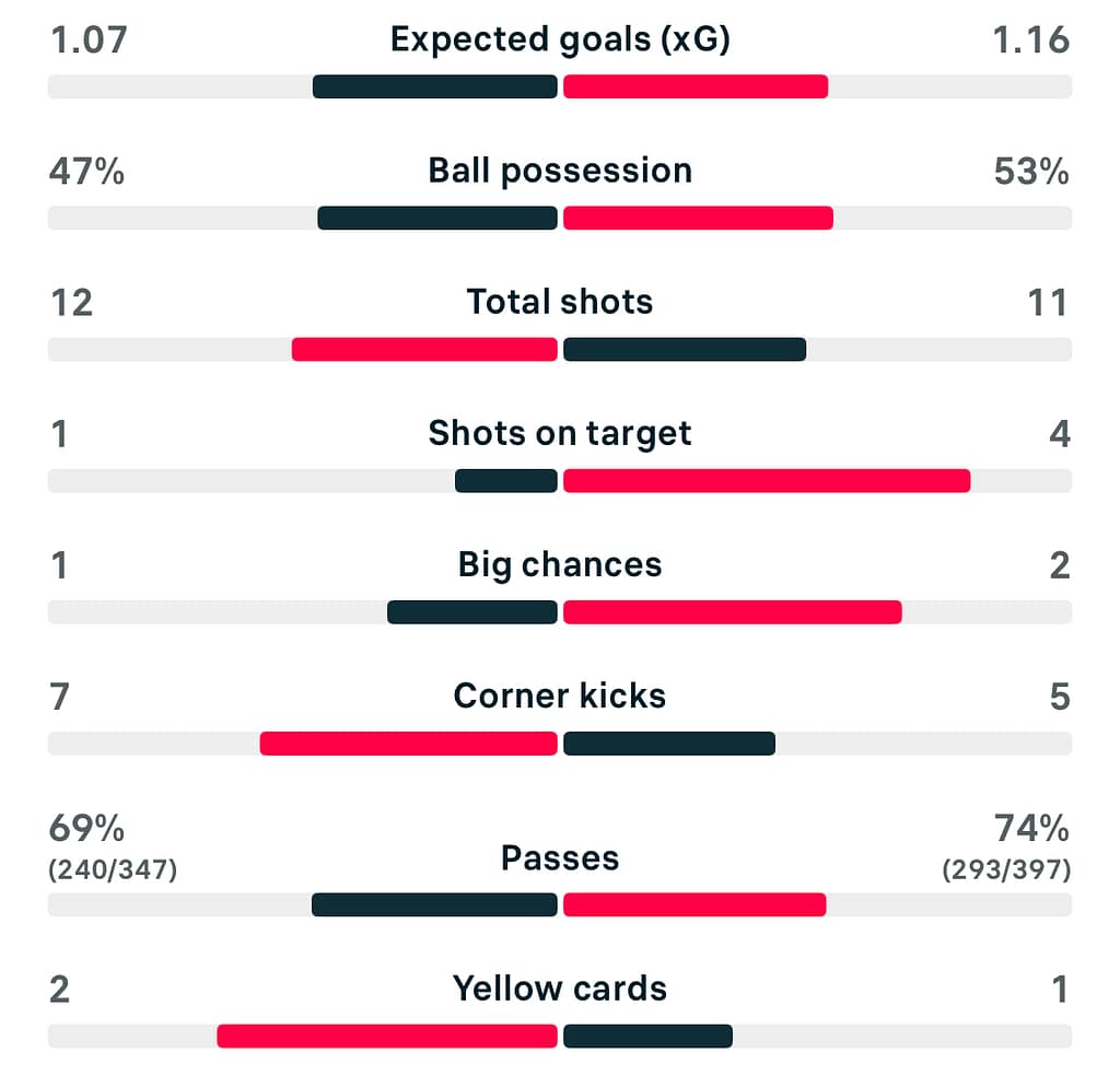 WSL 25/26 West Ham 0-2 Aston Villa match stats