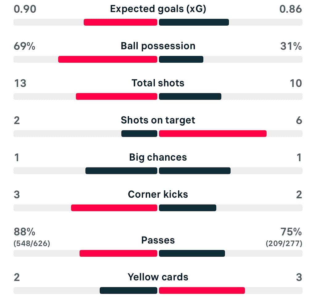 UWCL 25/26 Atletico Madrid 1-2 Juventus match stats