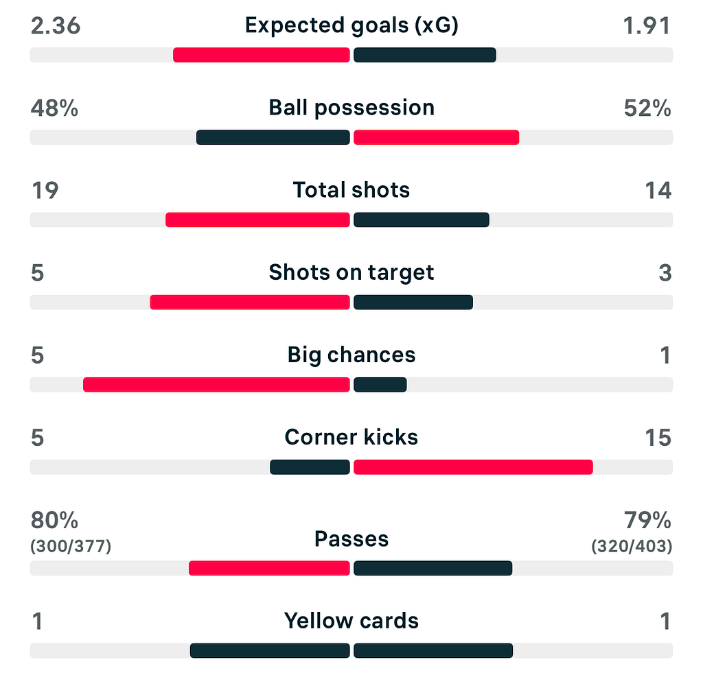 VERTA | Subway League cup 25/26 Man City 0-1 Man City match stats