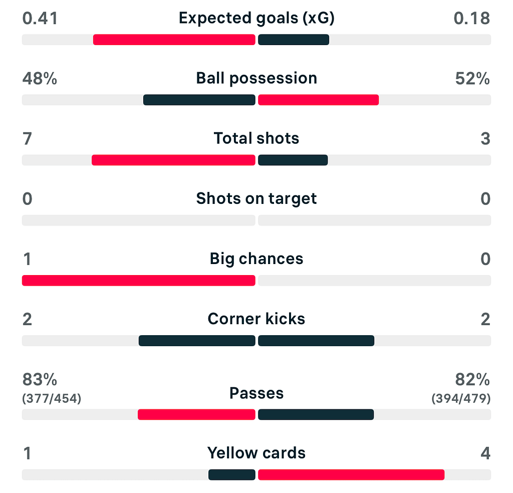 VERTA WSL 25/26 Liverpool 0-0 London City Lionesses match stats