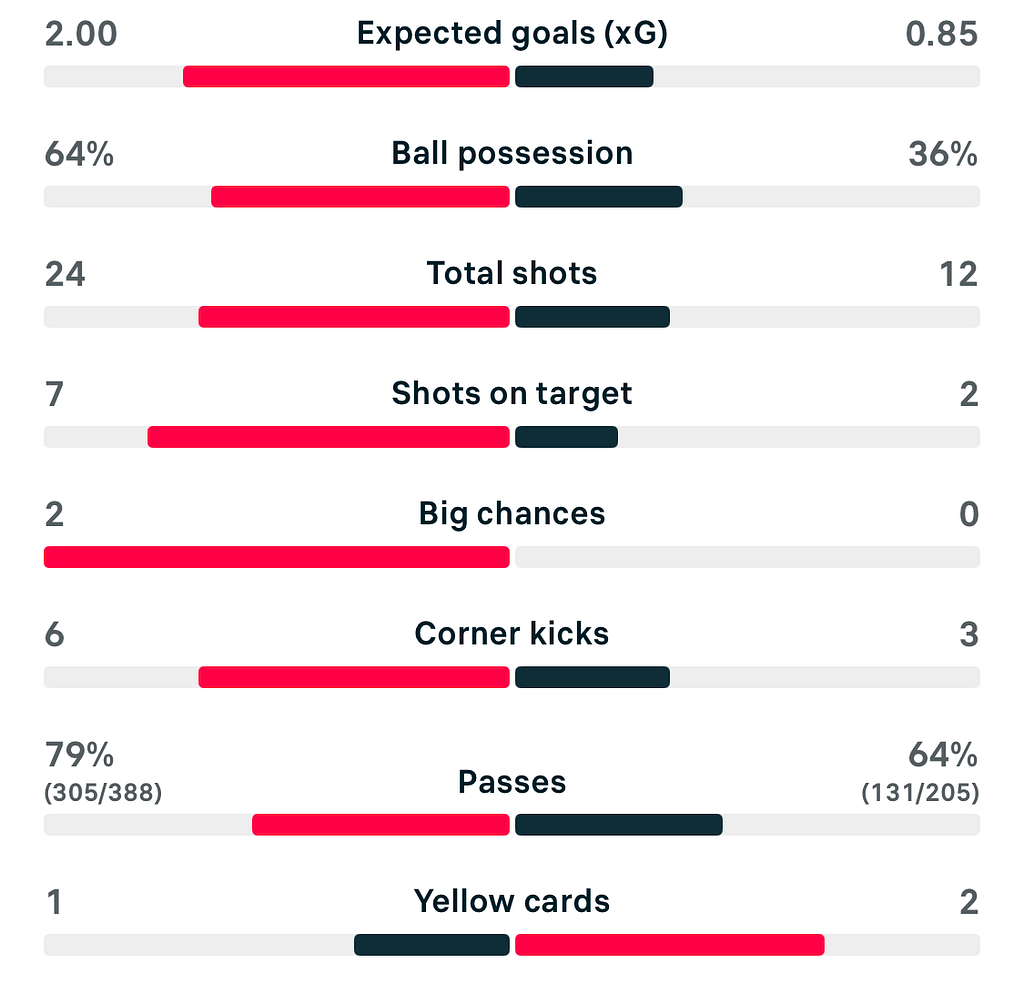 VERTA WSL2 25/26 Bristol City 3-0 Sunderland match stats