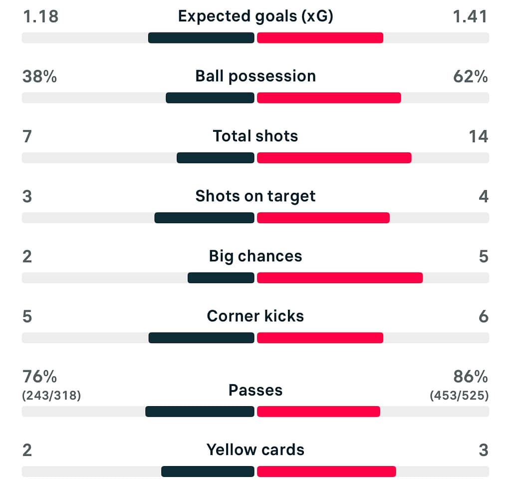 UWCL 25/26 OH Leuven 2-1 FC Twente Stats