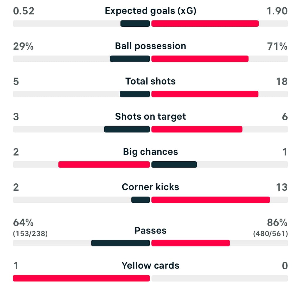 WSL 25/26 Leicester City 1-4 Arsenal match stats