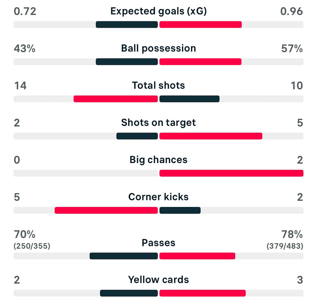WSL 25/26 Leicester 1-2 Tottenham match stats